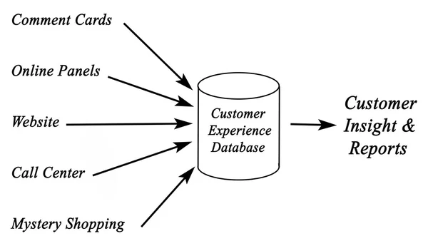 Diagrama de base de datos de experiencia al cliente —  Fotos de Stock